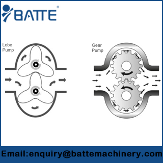 What is the use of fixed displacement gear pumps