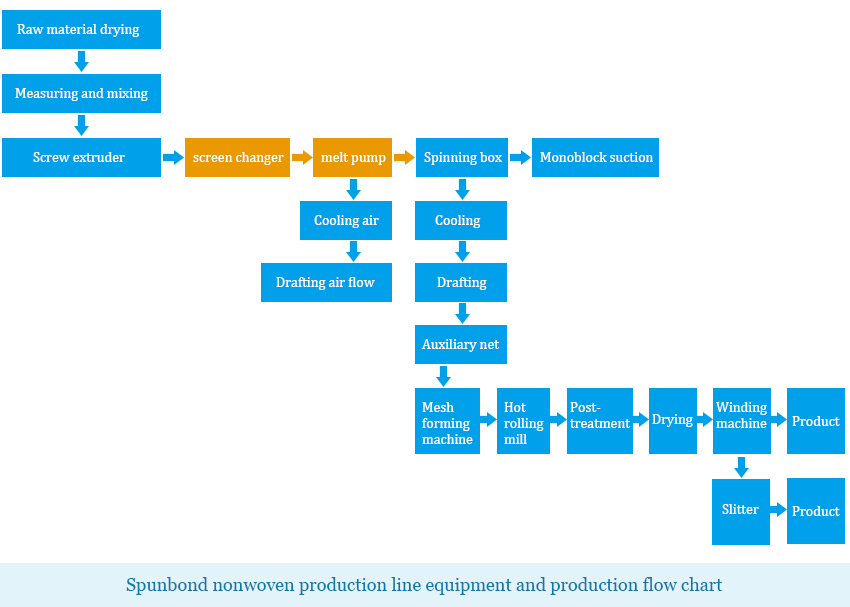 Spunbond nonwoven production line equipment and production flow chart