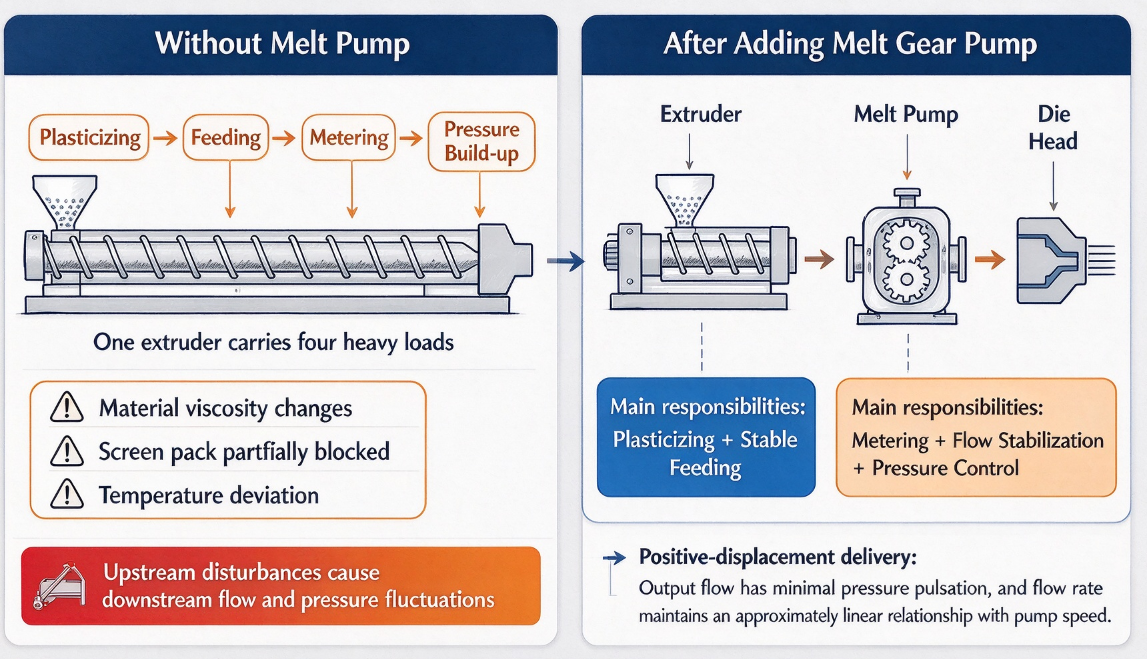 polymer melt pump